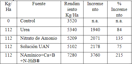 Rendimiento de Maíz vs Fuente de Nitrógeno (Una sola Aplicación)