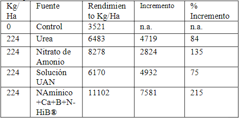 Rendimiento de Maíz vs Fuente de Nitrógeno (Una sola Aplicación)
