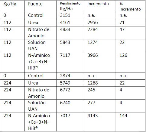 Efecto de la fuente de Nitrógeno y la dosis sobre el rendimiento
