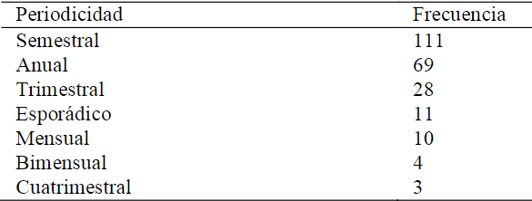 Documento reportados por tiempo.
