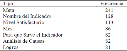 Cantidad de reportes por tipo de entidad.