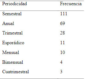  Documento reportados por tiempo.