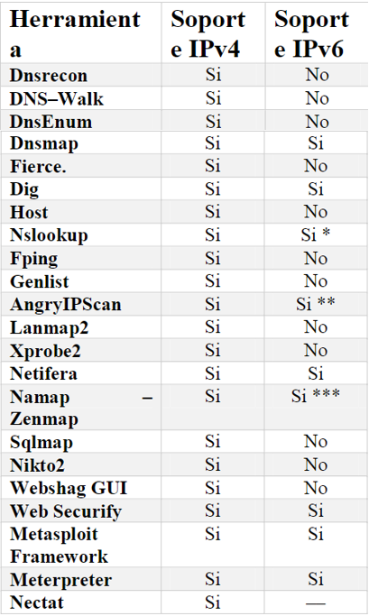  Soporte incompleto, ** Defecto en el escaneo, *** Soporte limitado solo a algunas opciones.
