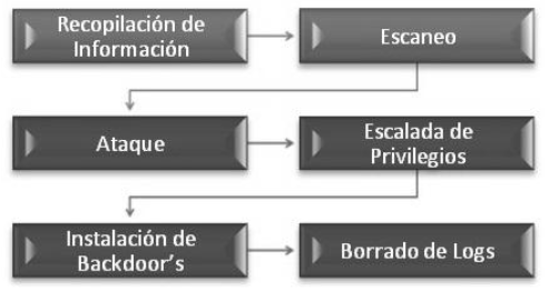 Fases de Pentesting.