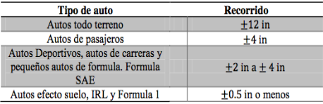 Recorridos típicos de sistemas de suspensión.