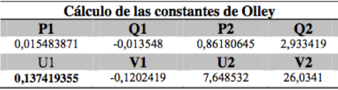 Constantes de Olley