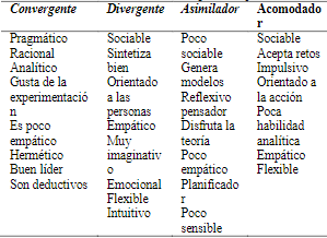 Características  Estilos de aprendizaje de Kolb