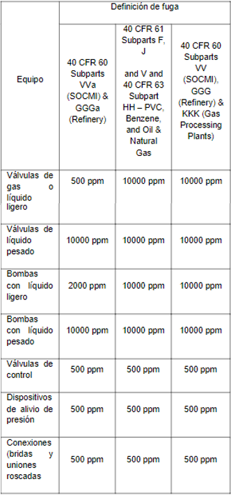 Definiciones de fugas por componentes