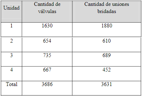 Componentes identificados