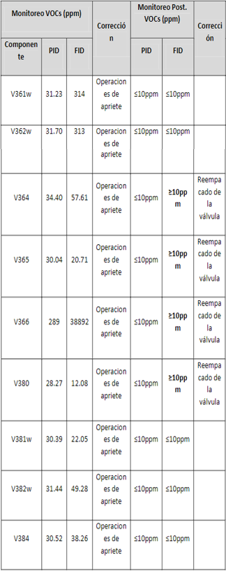 Datos de emisiones de componentes