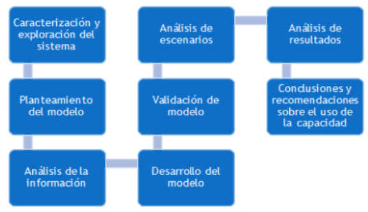 Metodología establecida para el desarrollo del estudio
