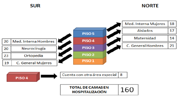 Distribución de camas en el HUS por especialidad