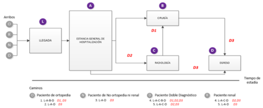 Esquematización del servicio de hospitalización para el modelado