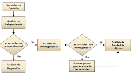 Proceso a seguir para el análisis de   entrada. (Herrera, O. Becerra, A.,2014)