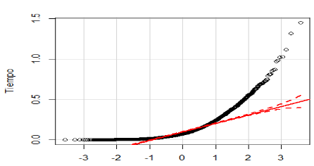QQ-Plot para tiempo entre arribos de pacientes de Ortopedia