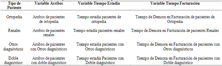  Variables a ser representadas por medio de distribuciones de probabilidad