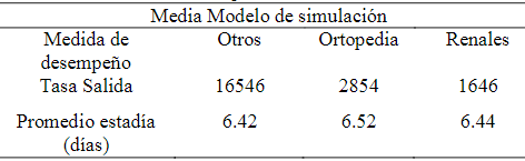 Medidas de desempeño del modelo de simulación