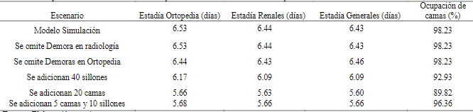 Comparación de las medidas de desempeño de cada uno de los escenarios planteados