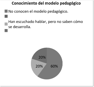 Conocimiento del Modelo Pedagógico.