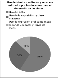 Uso Técnicas y Métodos.