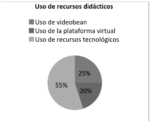 Uso de Recurso didáctico.