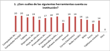 Datos recabados por las autoras.