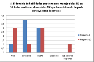 Datos recabados por las autoras.