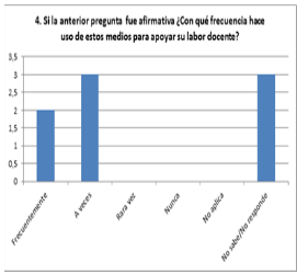 Datos recabados por las autoras.