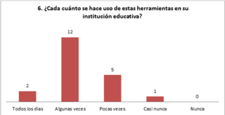 Datos recabados por las autoras.