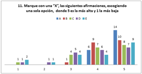 Datos recabados por las autoras.