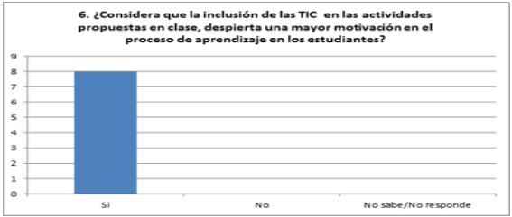 Datos recabados por las autoras. 