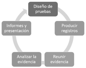 Ciclo de la evidencia digital.