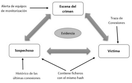 Principio de Locard, versión digital.