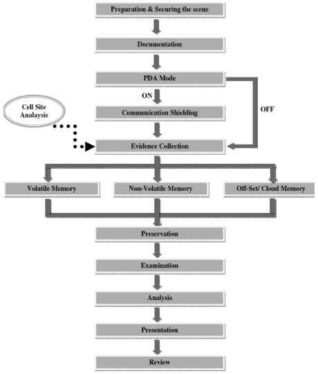 Modelo de investigación forense para teléfonos inteligentes. 