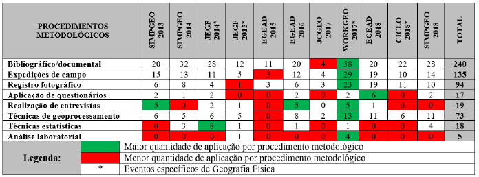 Panorama metodológico dos trabalhos publicados nos eventos analisados