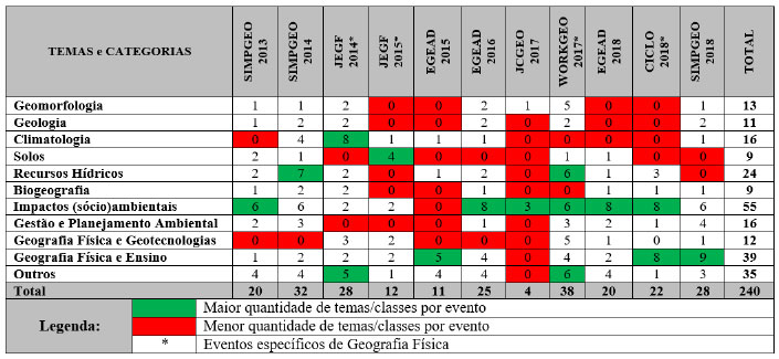Temas e categorias de estudos por evento analisado