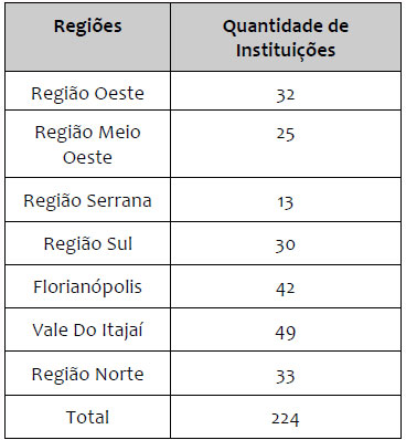 Instituições museológicas distribuídas por região