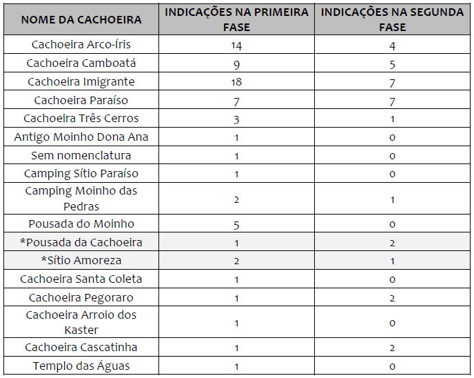 Quedas d’água identificadas a partir da cartografia colaborativa