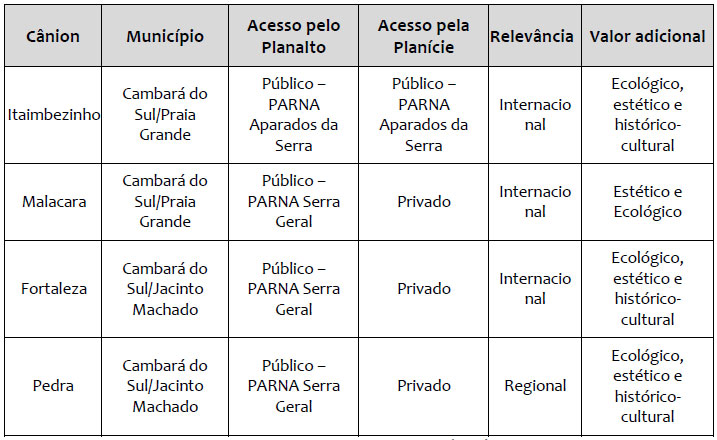 Características dos geomorfossítios do grupo Cânions