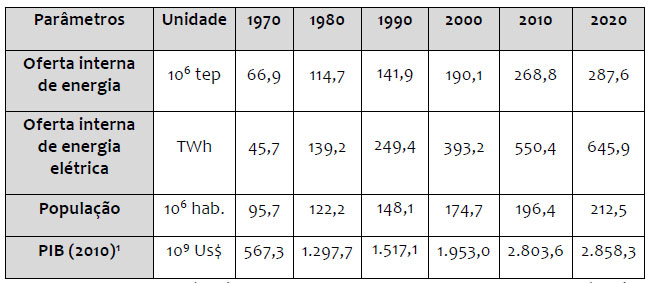 Evolução da disponibilidade energética no Brasil 1970-2020