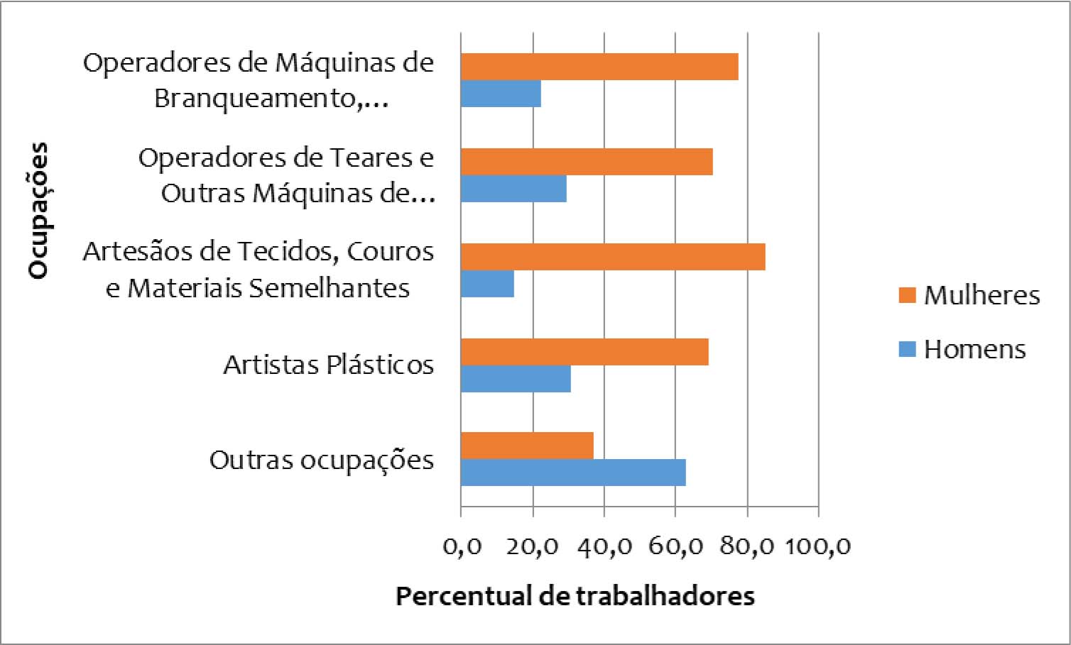 Percentual de trabalhadoras e trabalhadores segundo ocupação ligada ao artesanato por sexo, Resende Costa (MG), 2010