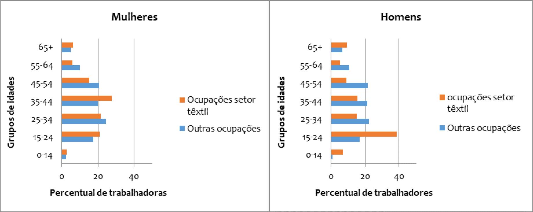 Percentual de trabalhadoras e trabalhadores em ocupação ligada ao artesanato e outras atividades de acordo com sexo e grupos de idade, Resende Costa 