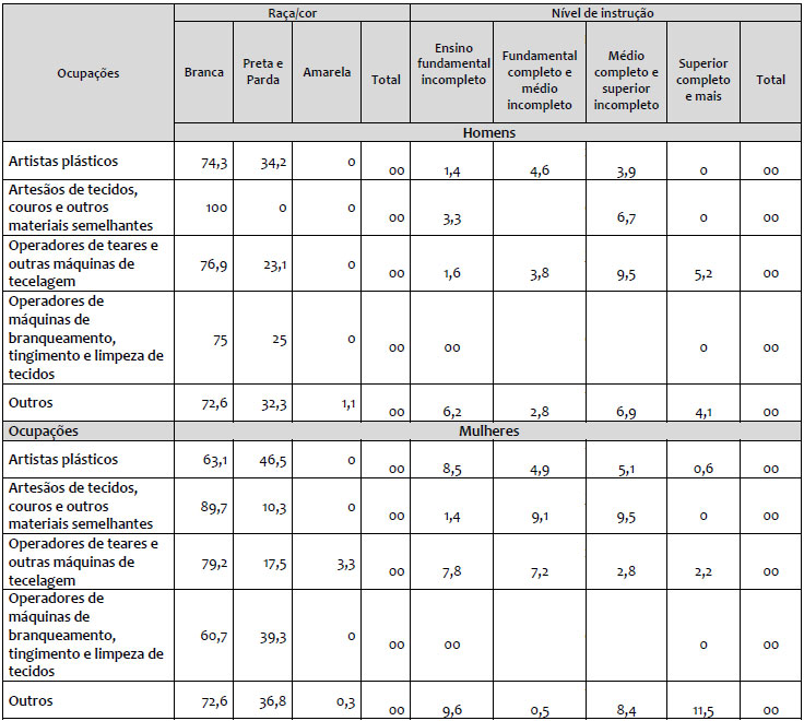 Percentual de trabalhadoras e trabalhadores em ocupação ligada ao artesanato e outras atividades de acordo com sexo, raça/cor e nível de instrução, Resende Costa (MG), 2010