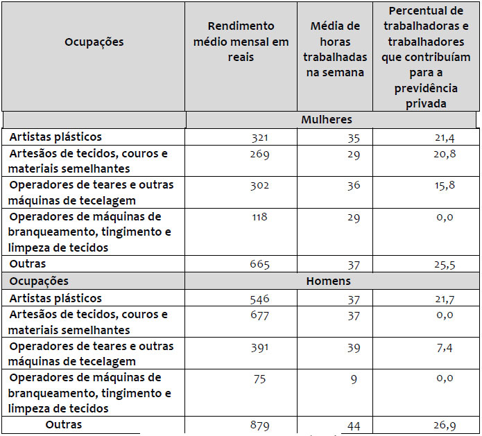 Indicadores de condições de trabalho segundo sexo em Resende Costa (MG), 2010