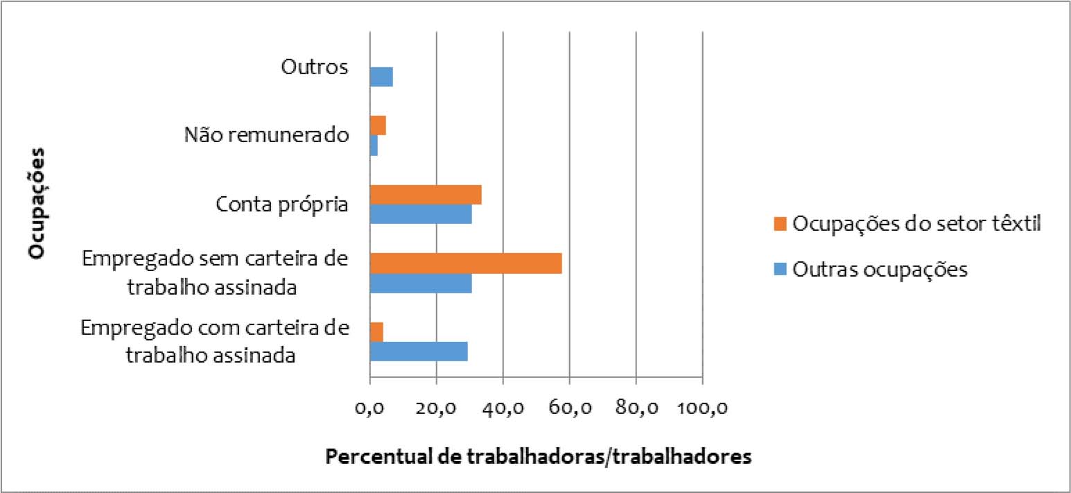 Percentual de trabalhadoras e trabalhadores em ocupação ligada ao artesanato e outras atividades de acordo as formas de regulamentação da ocupação, Resende Costa (MG), 2010