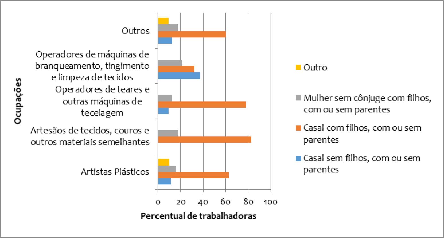 Percentual de trabalhadoras em ocupação ligada ao artesanato e outras atividades de acordo com tipo de composição familiar, Resende Costa (MG), 2010