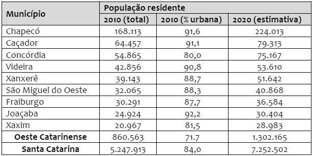 Oeste Catarinense fragmentos da paisagem urbana em regiões groindustriais