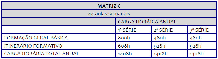 Distribuição da carga horária da Matriz C do Novo Ensino Médio em Santa Catarina