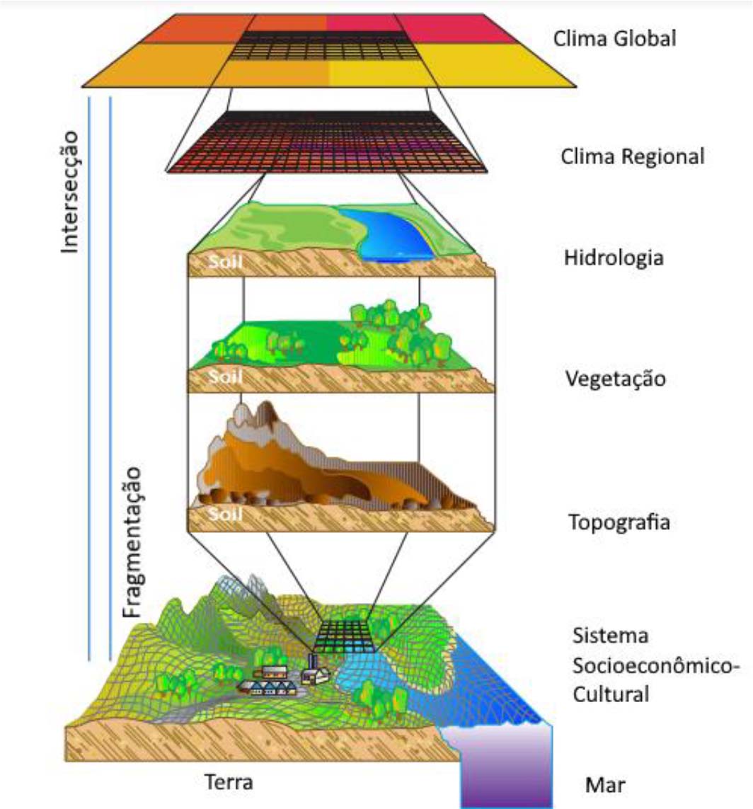 Esquema de análise sobre layers no sentido intersecção e fragmentação