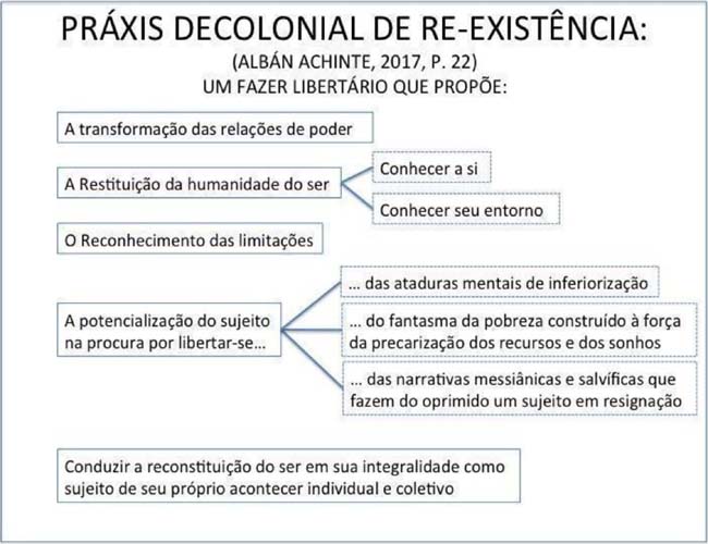 Práxis Decolonial de Re-existência